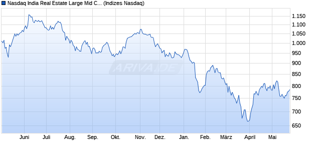Nasdaq India Real Estate Large Mid Cap GBP TR Ind. Chart