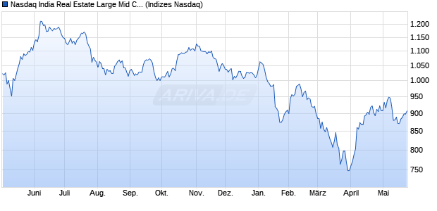 Nasdaq India Real Estate Large Mid Cap INR Index [I. Chart