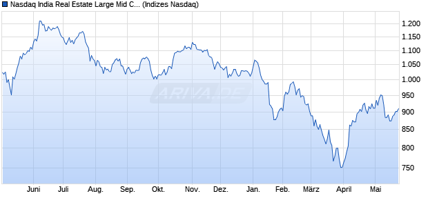Nasdaq India Real Estate Large Mid Cap INR NTR In. Chart