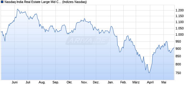 Nasdaq India Real Estate Large Mid Cap INR TR Ind. Chart