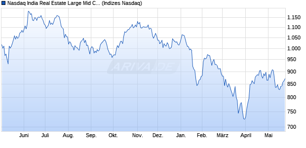 Nasdaq India Real Estate Large Mid Cap JPY Index [I. Chart