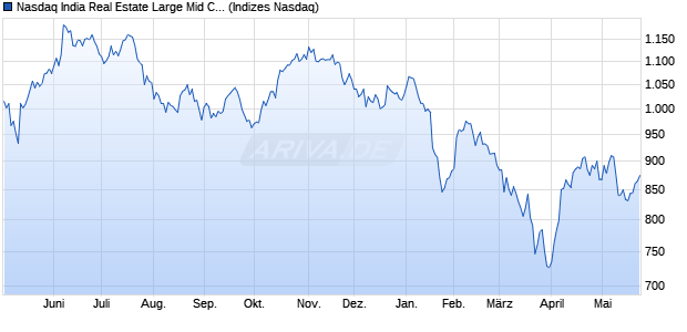 Nasdaq India Real Estate Large Mid Cap JPY NTR In. Chart