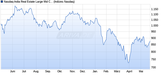 Nasdaq India Real Estate Large Mid Cap JPY TR Ind. Chart