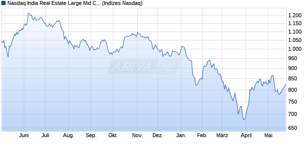 Nasdaq India Real Estate Large Mid Cap NTR Index [. Chart