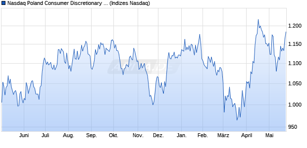 Nasdaq Poland Consumer Discretionary Large Mid C. Chart
