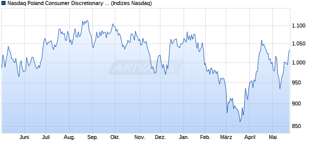 Nasdaq Poland Consumer Discretionary Large Mid C. Chart