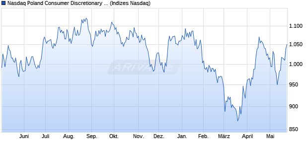 Nasdaq Poland Consumer Discretionary Large Mid C. Chart