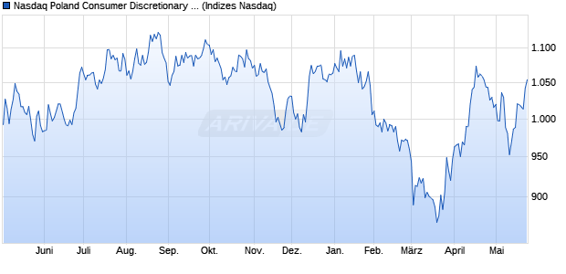 Nasdaq Poland Consumer Discretionary Large Mid C. Chart