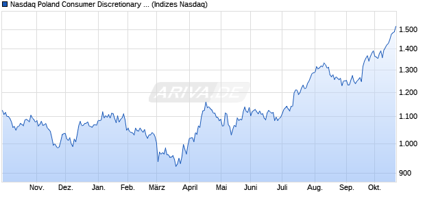 Nasdaq Poland Consumer Discretionary Large Mid C. Chart