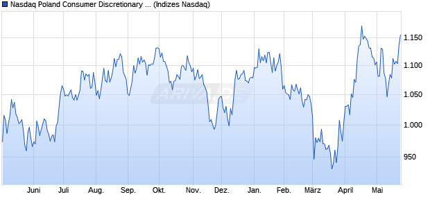 Nasdaq Poland Consumer Discretionary Large Mid C. Chart