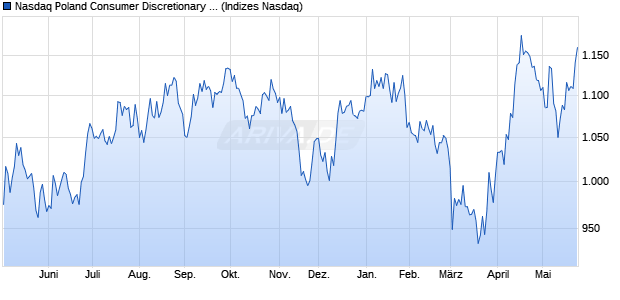 Nasdaq Poland Consumer Discretionary Large Mid C. Chart