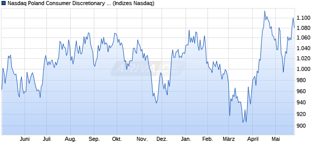 Nasdaq Poland Consumer Discretionary Large Mid C. Chart