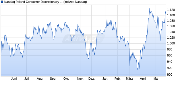 Nasdaq Poland Consumer Discretionary Large Mid C. Chart