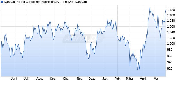 Nasdaq Poland Consumer Discretionary Large Mid C. Chart