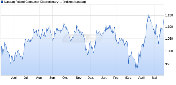 Nasdaq Poland Consumer Discretionary Large Mid C. Chart