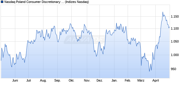 Nasdaq Poland Consumer Discretionary Large Mid C. Chart