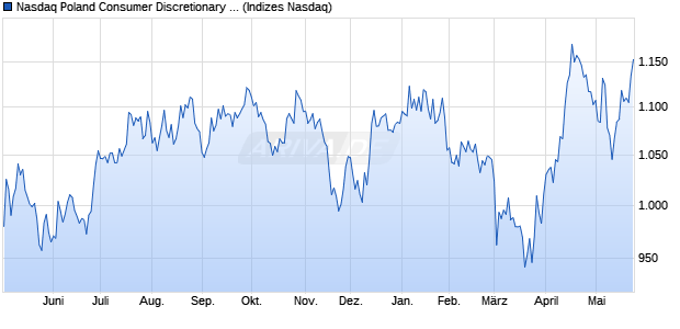 Nasdaq Poland Consumer Discretionary Large Mid C. Chart