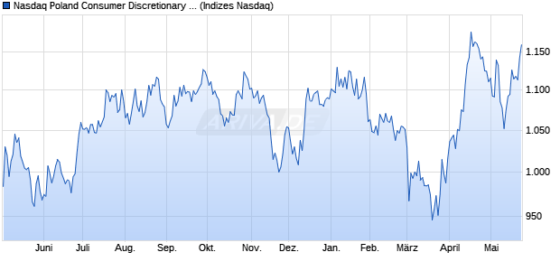 Nasdaq Poland Consumer Discretionary Large Mid C. Chart