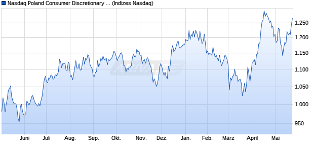 Nasdaq Poland Consumer Discretionary Large Mid C. Chart