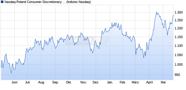 Nasdaq Poland Consumer Discretionary Large Mid C. Chart