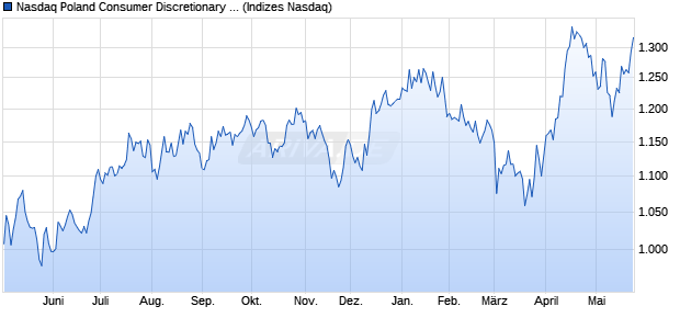 Nasdaq Poland Consumer Discretionary Large Mid C. Chart