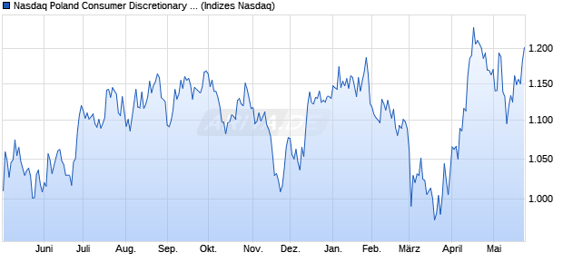 Nasdaq Poland Consumer Discretionary Large Mid C. Chart
