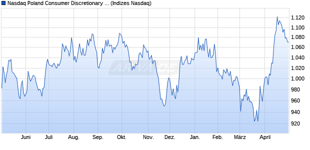 Nasdaq Poland Consumer Discretionary Large Mid C. Chart