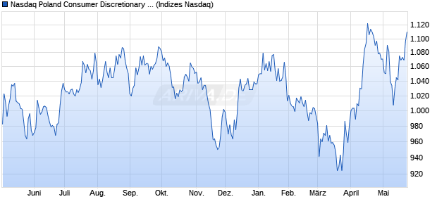 Nasdaq Poland Consumer Discretionary Large Mid C. Chart