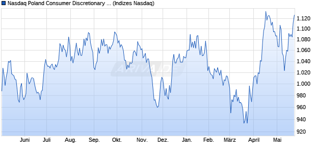 Nasdaq Poland Consumer Discretionary Large Mid C. Chart