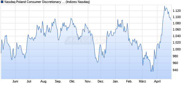 Nasdaq Poland Consumer Discretionary Large Mid C. Chart