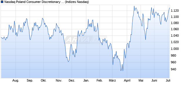 Nasdaq Poland Consumer Discretionary Large Mid C. Chart