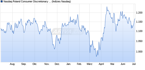 Nasdaq Poland Consumer Discretionary Large Mid C. Chart
