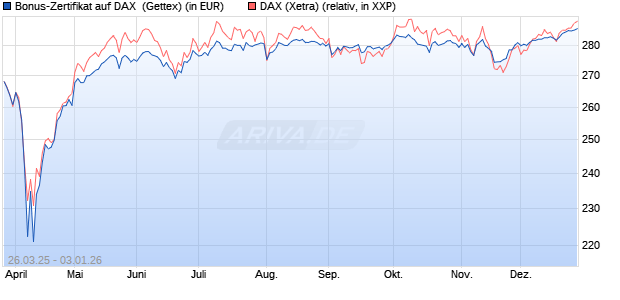 Bonus-Zertifikat auf DAX [Goldman Sachs Bank Euro. (WKN: GV3QEX) Chart