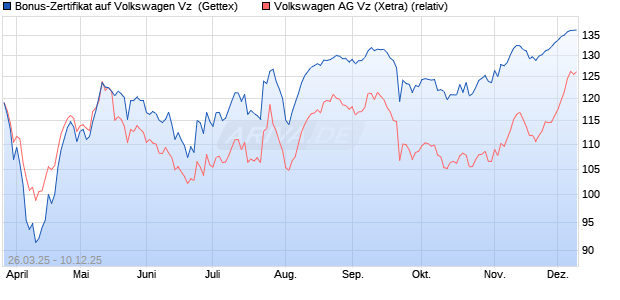 Bonus-Zertifikat auf Volkswagen Vz [Goldman Sachs . (WKN: GV3Q69) Chart
