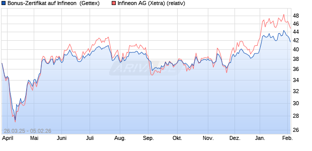 Bonus-Zertifikat auf Infineon [Goldman Sachs Bank E. (WKN: GV3Q6H) Chart