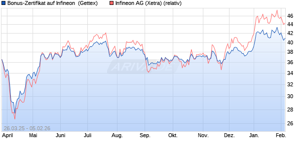 Bonus-Zertifikat auf Infineon [Goldman Sachs Bank E. (WKN: GV3Q6Q) Chart