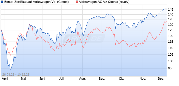 Bonus-Zertifikat auf Volkswagen Vz [Goldman Sachs . (WKN: GV3Q70) Chart