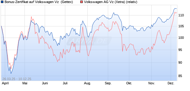 Bonus-Zertifikat auf Volkswagen Vz [Goldman Sachs . (WKN: GV3Q72) Chart