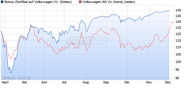 Bonus-Zertifikat auf Volkswagen Vz [Goldman Sachs . (WKN: GV3Q7M) Chart