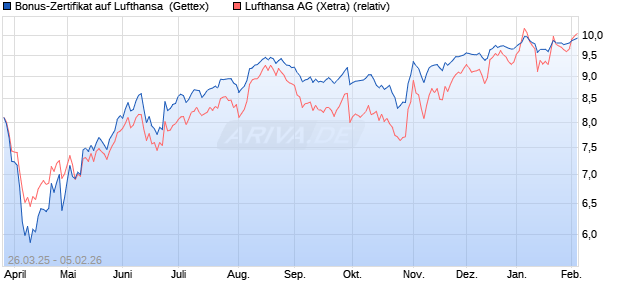 Bonus-Zertifikat auf Lufthansa [Goldman Sachs Bank. (WKN: GV3Q85) Chart