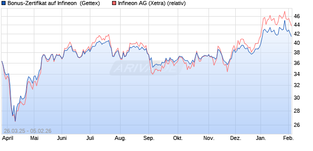 Bonus-Zertifikat auf Infineon [Goldman Sachs Bank E. (WKN: GV3Q8F) Chart