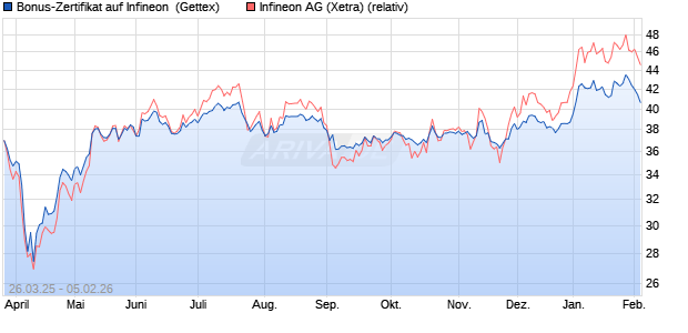 Bonus-Zertifikat auf Infineon [Goldman Sachs Bank E. (WKN: GV3Q98) Chart