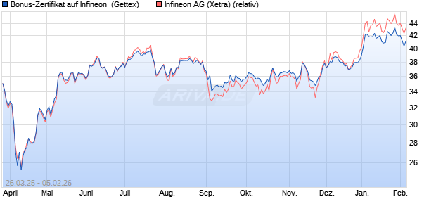 Bonus-Zertifikat auf Infineon [Goldman Sachs Bank E. (WKN: GV3Q9P) Chart