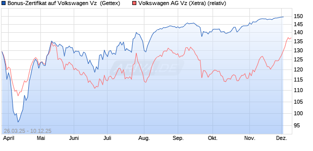 Bonus-Zertifikat auf Volkswagen Vz [Goldman Sachs . (WKN: GV3Q9Y) Chart