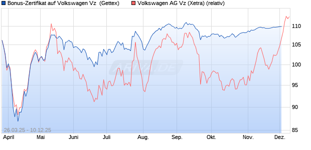 Bonus-Zertifikat auf Volkswagen Vz [Goldman Sachs . (WKN: GV3QA4) Chart