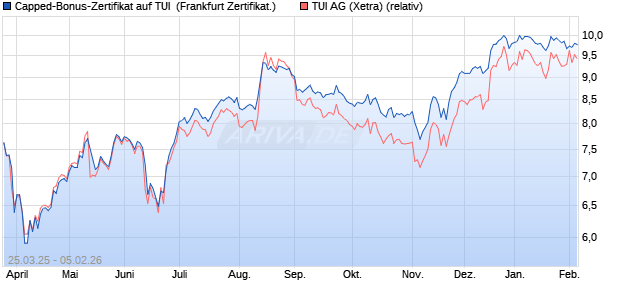 Capped-Bonus-Zertifikat auf TUI [Landesbank Baden. (WKN: LB51C7) Chart