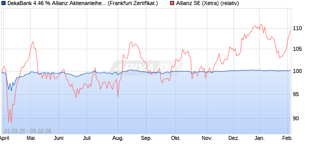 DekaBank 4.46 % Allianz Aktienanleihe 04/2026 auf A. (WKN: DK1E3N) Chart