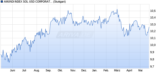 AMUNDI INDEX SOL USD CORPORATE BOND UCIT. Chart