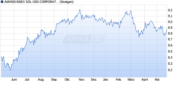 AMUNDI INDEX SOL USD CORPORATE BOND UCIT. Chart