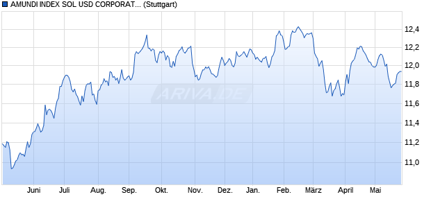 AMUNDI INDEX SOL USD CORPORATE BOND UCIT. Chart